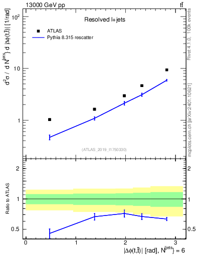 Plot of ttbar.dphi in 13000 GeV pp collisions