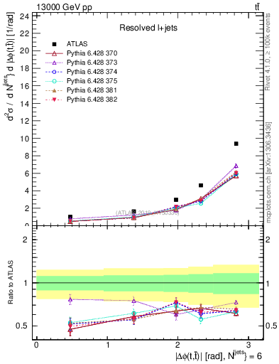 Plot of ttbar.dphi in 13000 GeV pp collisions