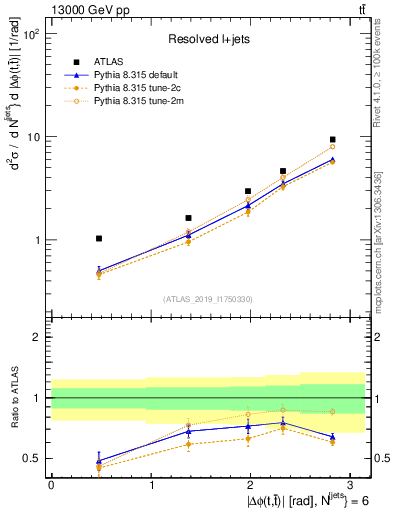 Plot of ttbar.dphi in 13000 GeV pp collisions