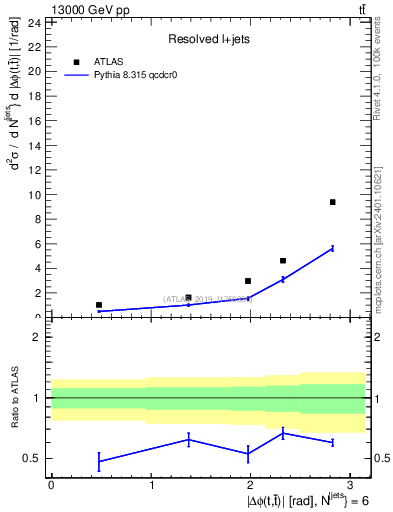Plot of ttbar.dphi in 13000 GeV pp collisions
