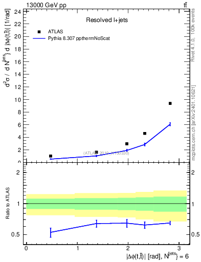 Plot of ttbar.dphi in 13000 GeV pp collisions