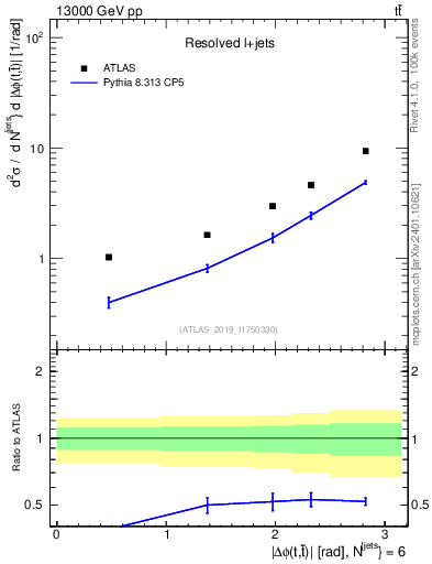 Plot of ttbar.dphi in 13000 GeV pp collisions