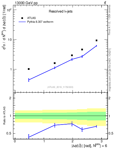 Plot of ttbar.dphi in 13000 GeV pp collisions