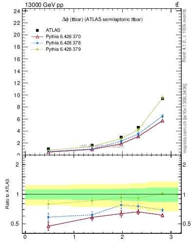 Plot of ttbar.dphi in 13000 GeV pp collisions