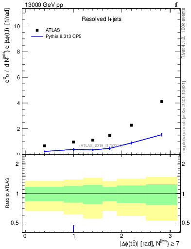 Plot of ttbar.dphi in 13000 GeV pp collisions