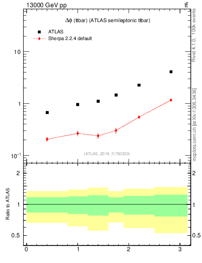 Plot of ttbar.dphi in 13000 GeV pp collisions