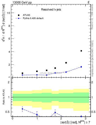 Plot of ttbar.dphi in 13000 GeV pp collisions