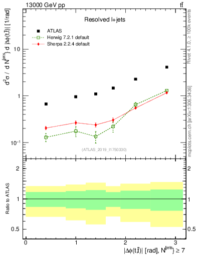 Plot of ttbar.dphi in 13000 GeV pp collisions