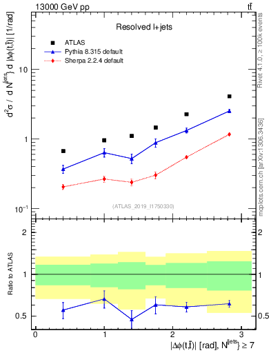 Plot of ttbar.dphi in 13000 GeV pp collisions
