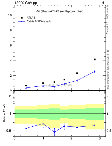 Plot of ttbar.dphi in 13000 GeV pp collisions