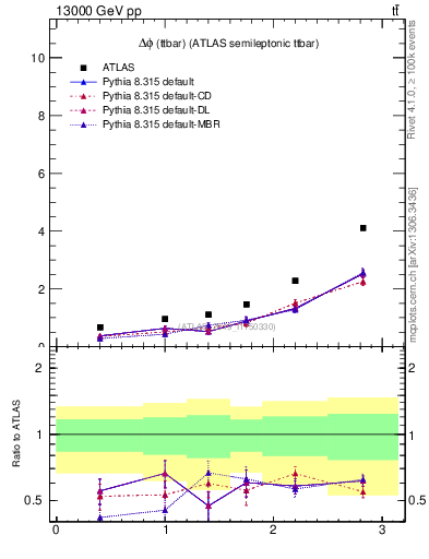 Plot of ttbar.dphi in 13000 GeV pp collisions