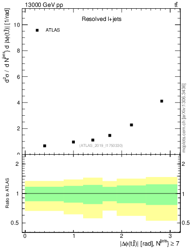 Plot of ttbar.dphi in 13000 GeV pp collisions
