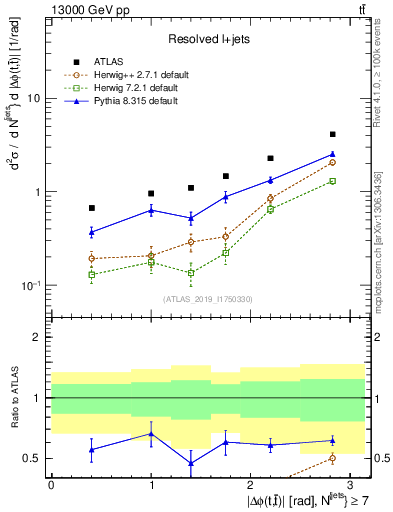 Plot of ttbar.dphi in 13000 GeV pp collisions