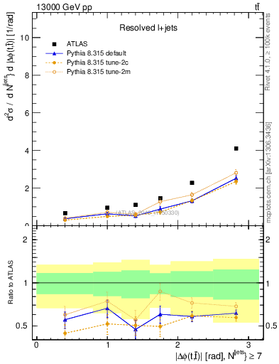 Plot of ttbar.dphi in 13000 GeV pp collisions
