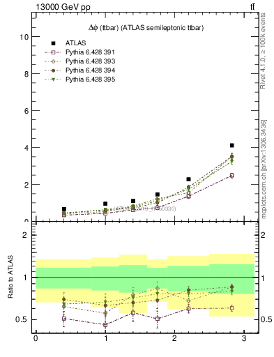 Plot of ttbar.dphi in 13000 GeV pp collisions