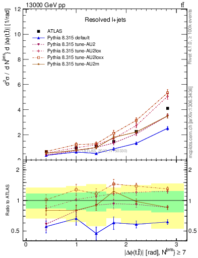 Plot of ttbar.dphi in 13000 GeV pp collisions