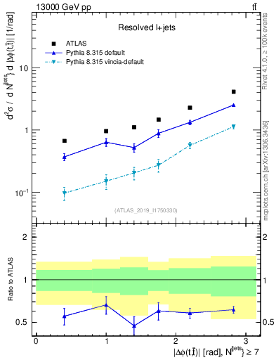 Plot of ttbar.dphi in 13000 GeV pp collisions