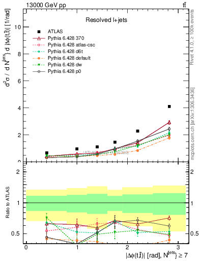 Plot of ttbar.dphi in 13000 GeV pp collisions