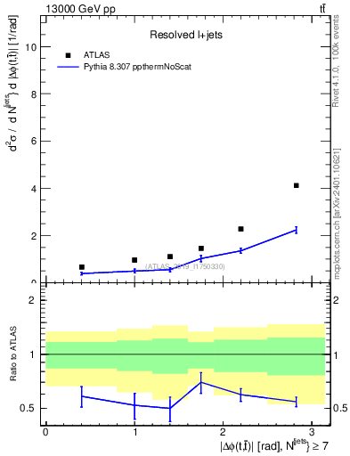 Plot of ttbar.dphi in 13000 GeV pp collisions
