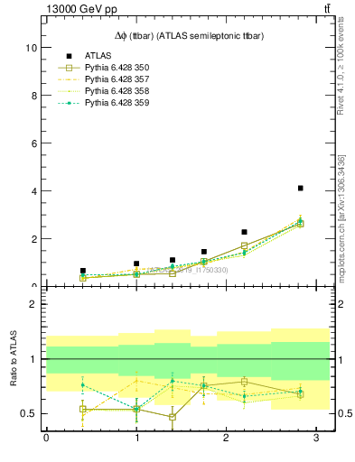 Plot of ttbar.dphi in 13000 GeV pp collisions