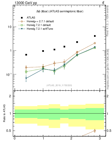 Plot of ttbar.dphi in 13000 GeV pp collisions