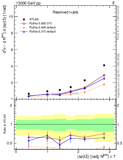 Plot of ttbar.dphi in 13000 GeV pp collisions