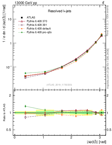 Plot of ttbar.dphi in 13000 GeV pp collisions