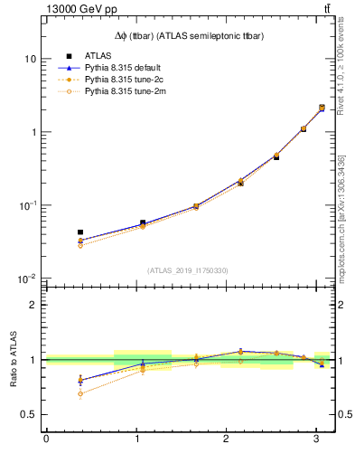 Plot of ttbar.dphi in 13000 GeV pp collisions