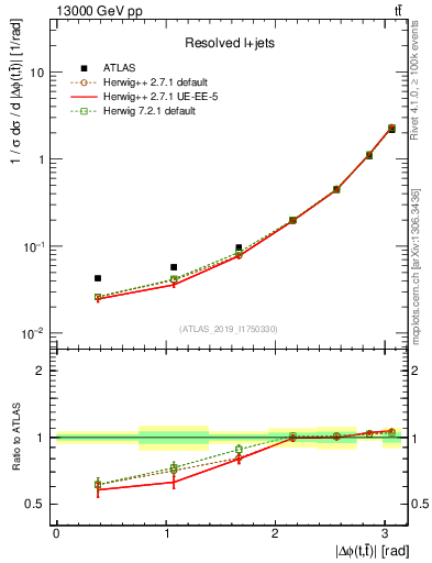 Plot of ttbar.dphi in 13000 GeV pp collisions