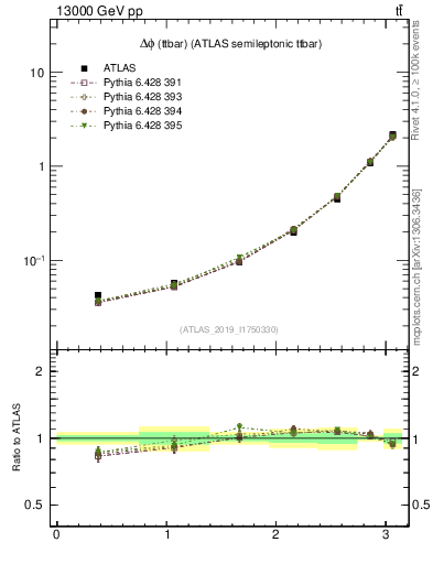 Plot of ttbar.dphi in 13000 GeV pp collisions