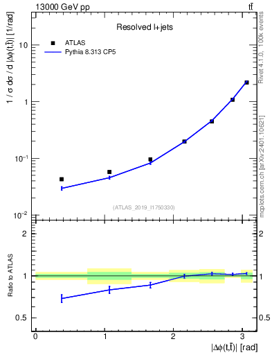 Plot of ttbar.dphi in 13000 GeV pp collisions