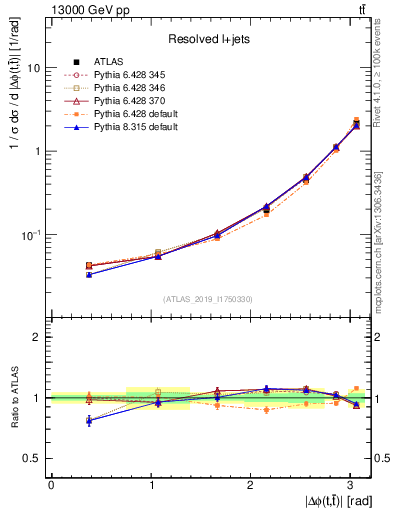 Plot of ttbar.dphi in 13000 GeV pp collisions