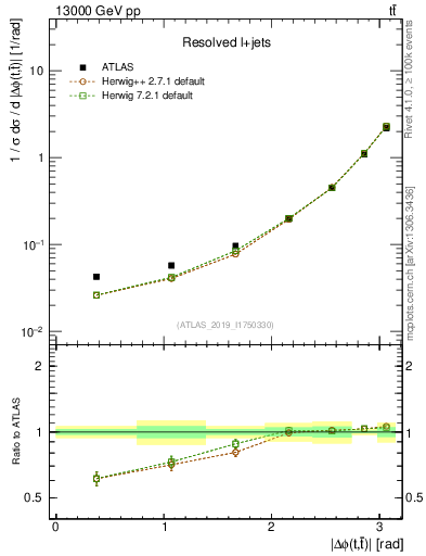 Plot of ttbar.dphi in 13000 GeV pp collisions