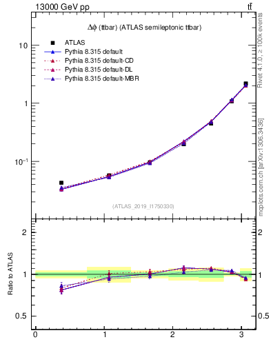 Plot of ttbar.dphi in 13000 GeV pp collisions