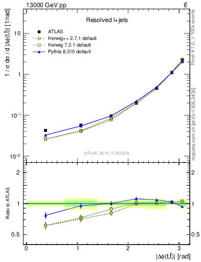 Plot of ttbar.dphi in 13000 GeV pp collisions