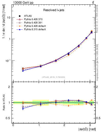 Plot of ttbar.dphi in 13000 GeV pp collisions