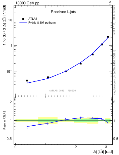 Plot of ttbar.dphi in 13000 GeV pp collisions