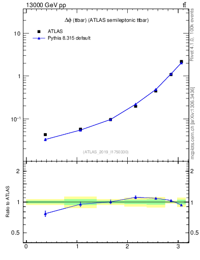 Plot of ttbar.dphi in 13000 GeV pp collisions