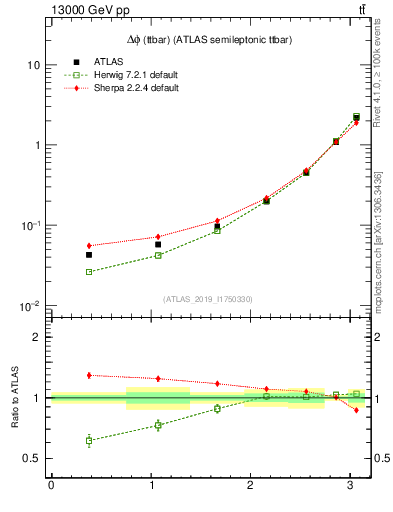 Plot of ttbar.dphi in 13000 GeV pp collisions