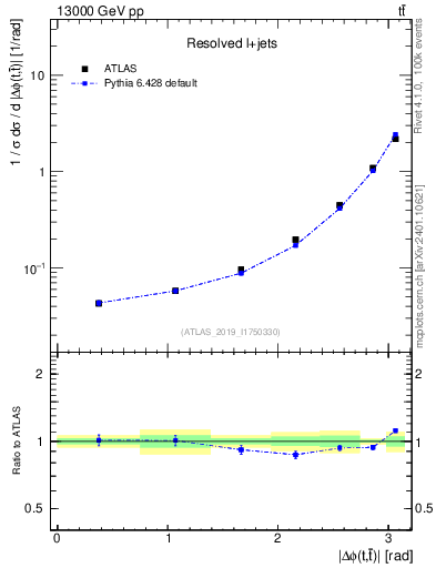 Plot of ttbar.dphi in 13000 GeV pp collisions