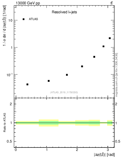 Plot of ttbar.dphi in 13000 GeV pp collisions