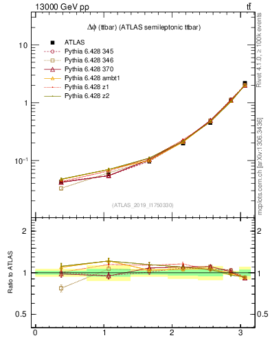 Plot of ttbar.dphi in 13000 GeV pp collisions