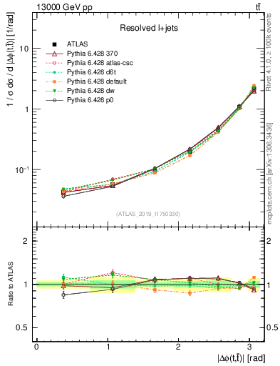 Plot of ttbar.dphi in 13000 GeV pp collisions