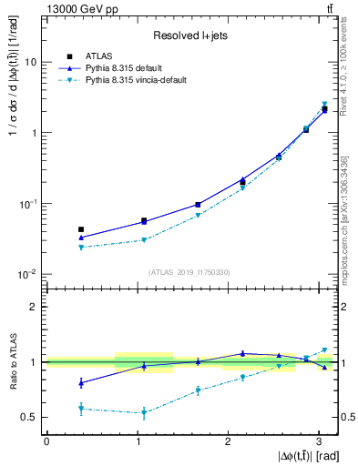 Plot of ttbar.dphi in 13000 GeV pp collisions