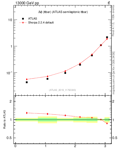 Plot of ttbar.dphi in 13000 GeV pp collisions