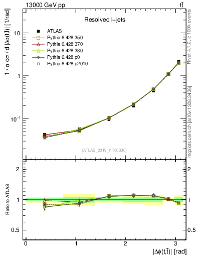 Plot of ttbar.dphi in 13000 GeV pp collisions