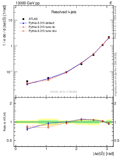 Plot of ttbar.dphi in 13000 GeV pp collisions