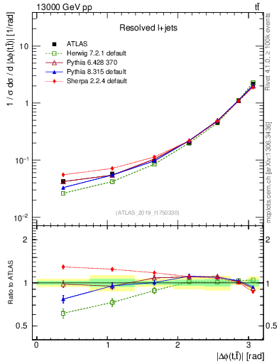 Plot of ttbar.dphi in 13000 GeV pp collisions