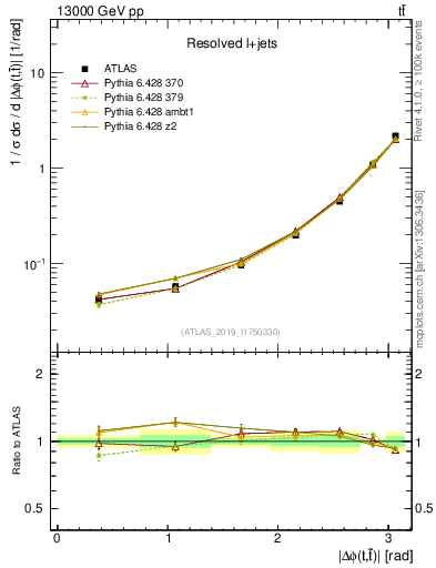 Plot of ttbar.dphi in 13000 GeV pp collisions