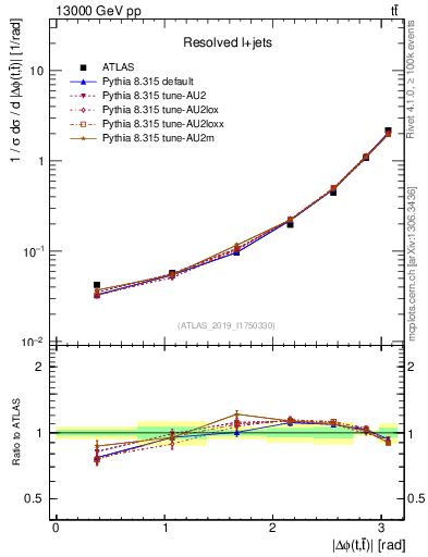 Plot of ttbar.dphi in 13000 GeV pp collisions